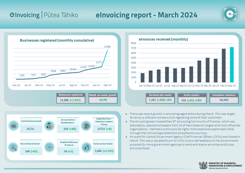 eInvoicing dashboard graphic. eInvoicing statistics for March 2024. Full descriptive breakdown of each chart below.