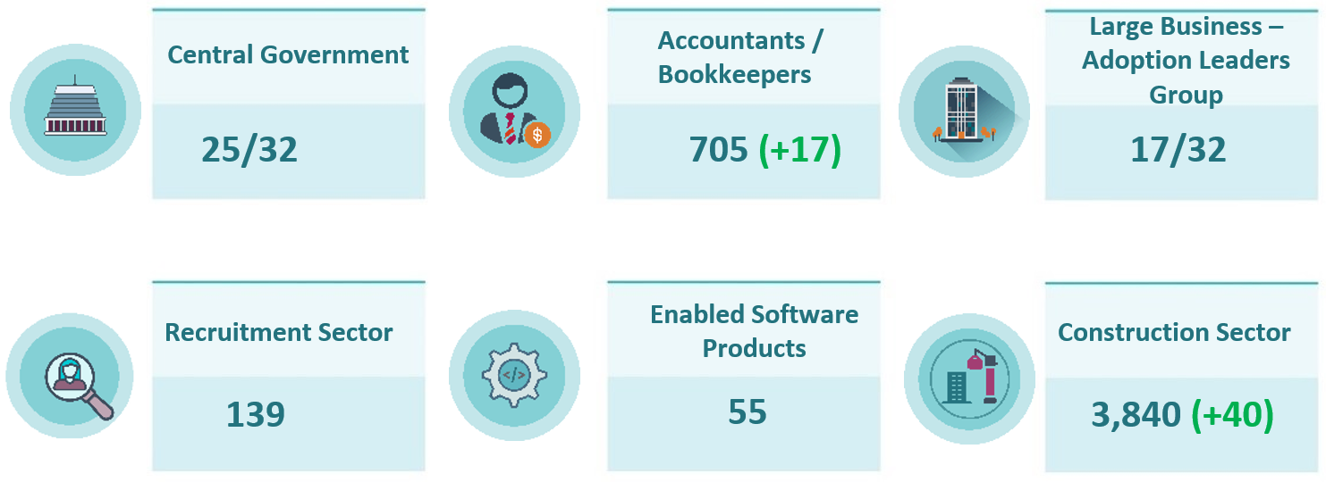 Infographic showing the number of central government agencies and businesses registered to receive eInvoices. Full infographic description and data below.
