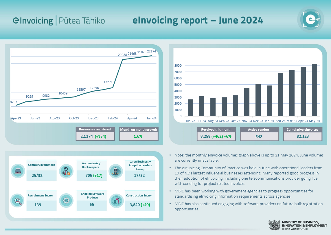 eInvoicing dashboard graphic. eInvoicing statistics for June 2024. Full descriptive breakdown of each chart below.