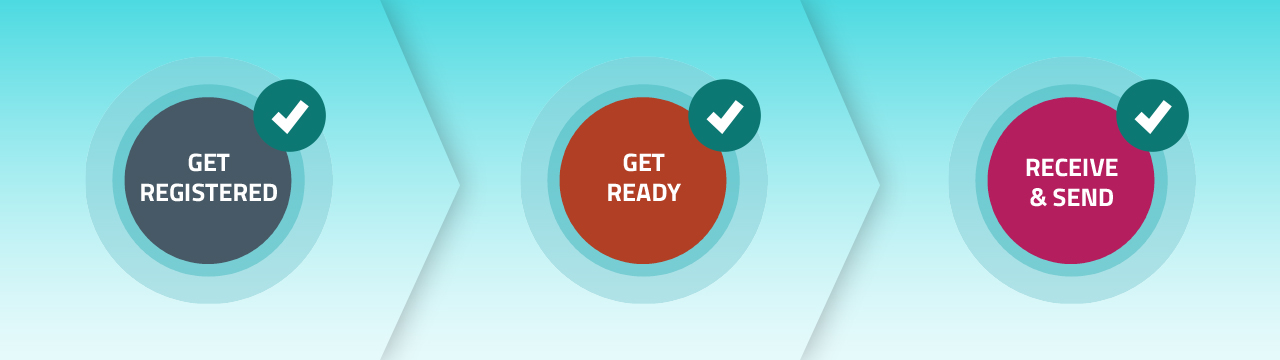 This diagram shows the three steps to set up eInvoicing: Get registered, get ready, and receive and send.
